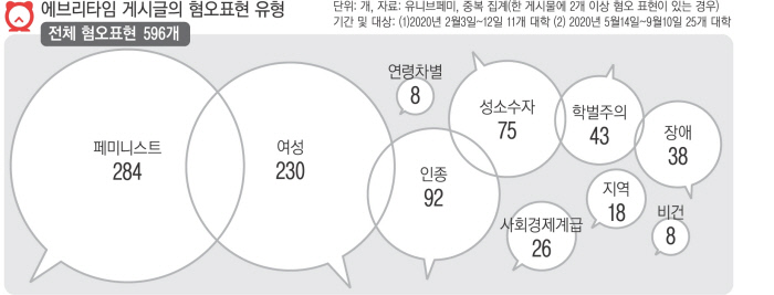 [유니브페미] “에브리타임 ‘혐오’가 업로드됐다”